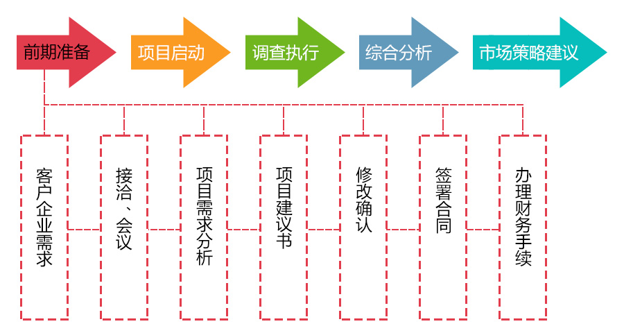 市場(chǎng)調(diào)查前期準(zhǔn)備